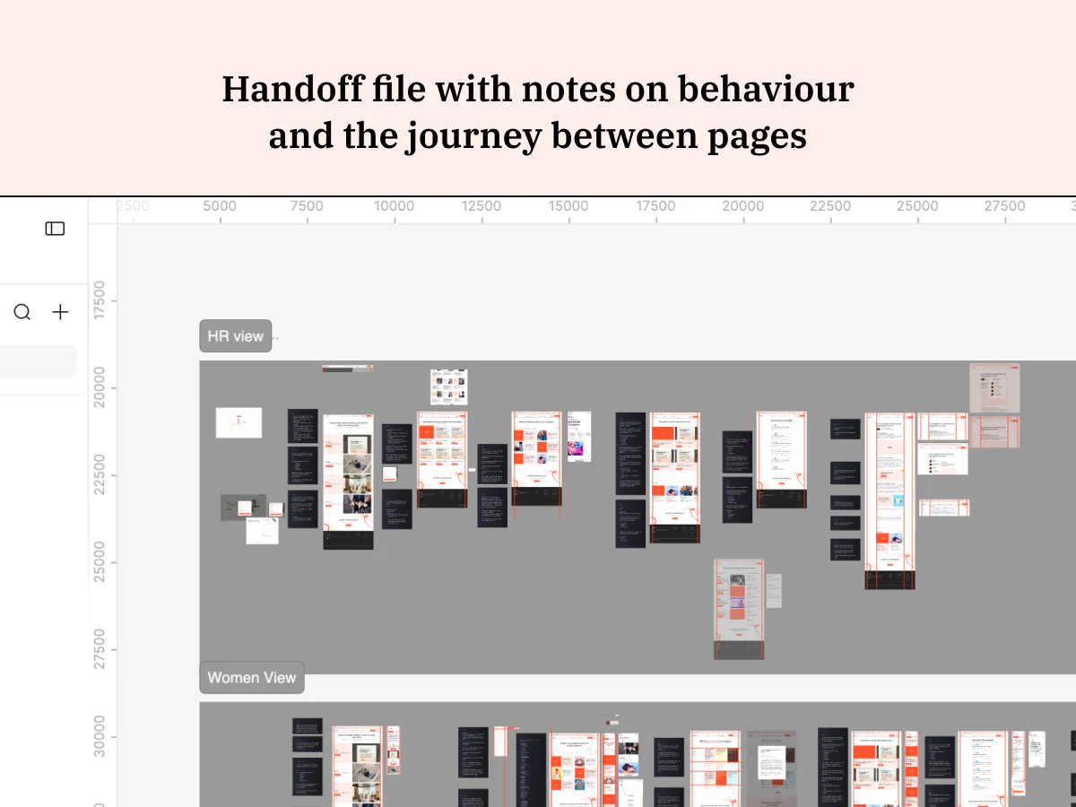 The handoff file open in Figma, with the frames grouped into an HR view and a Women view, and a note card sitting beside almost every frame.