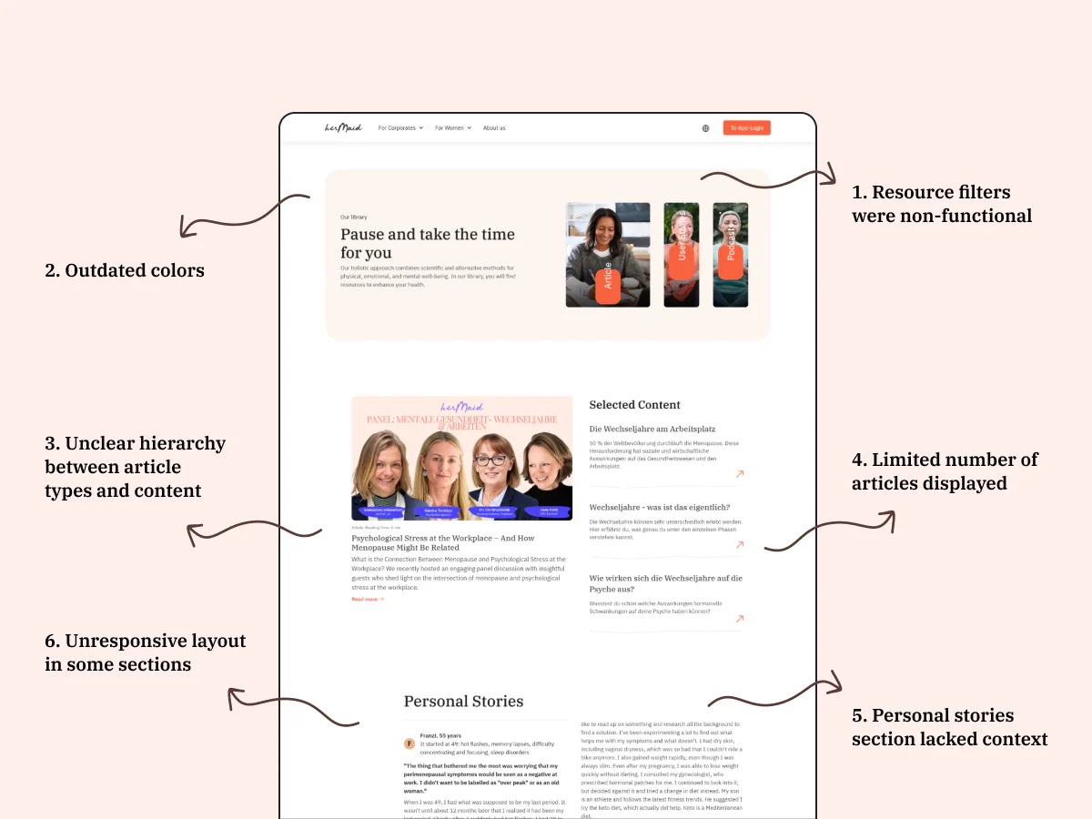 The hermaid resources page before the redesign, showing 6 numbered problems: non-functional resource filters, outdated colours, unclear hierarchy between article types, a limited number of articles shown, a personal stories section lacking context, and unresponsive layout in some sections.