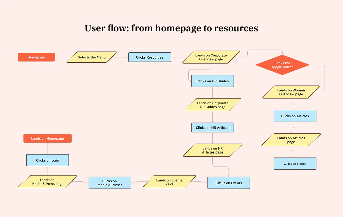 User flow from the homepage through the menu to Corporate Resources, with paths through HR Guides, HR Articles, Events, and Media and Press, plus an audience toggle to Women’s Resources, Articles, and Stories.