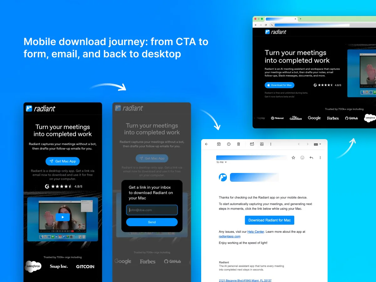 The mobile download journey: a 'Get Mac App' CTA opens a form for an email, which sends a download link that opens back on desktop.
