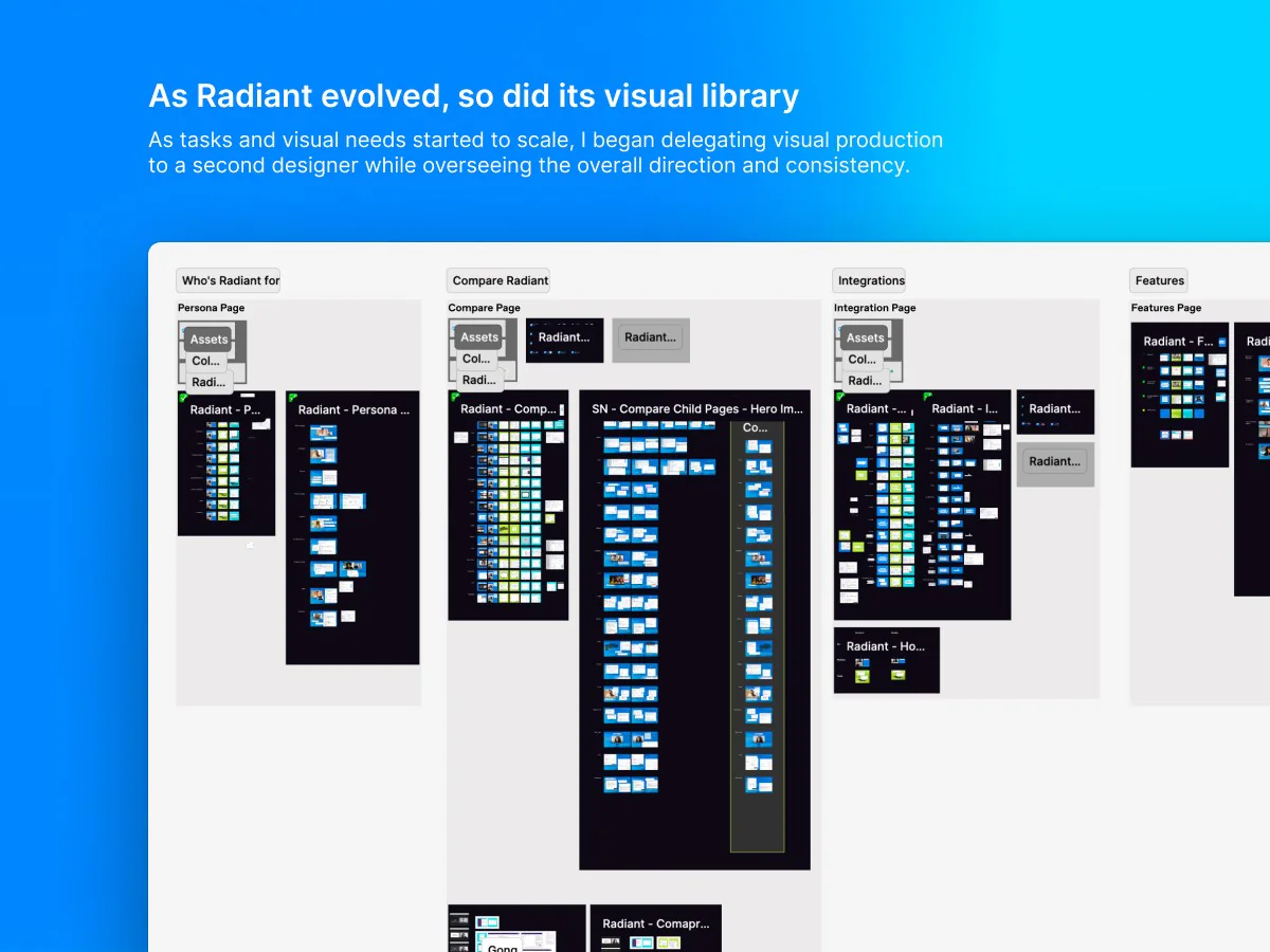 The Radiant Figma library organized into pages: Who's Radiant for, Compare Radiant, Integrations, and Features, each with assets, collections, and page-ready components.