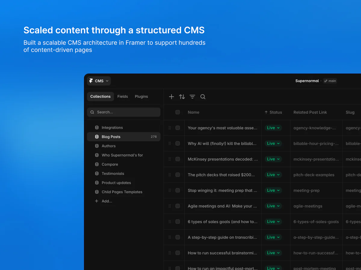 Framer CMS collections panel showing the Supernormal blog scaled to 276 pages, with dynamic fields and status controls.