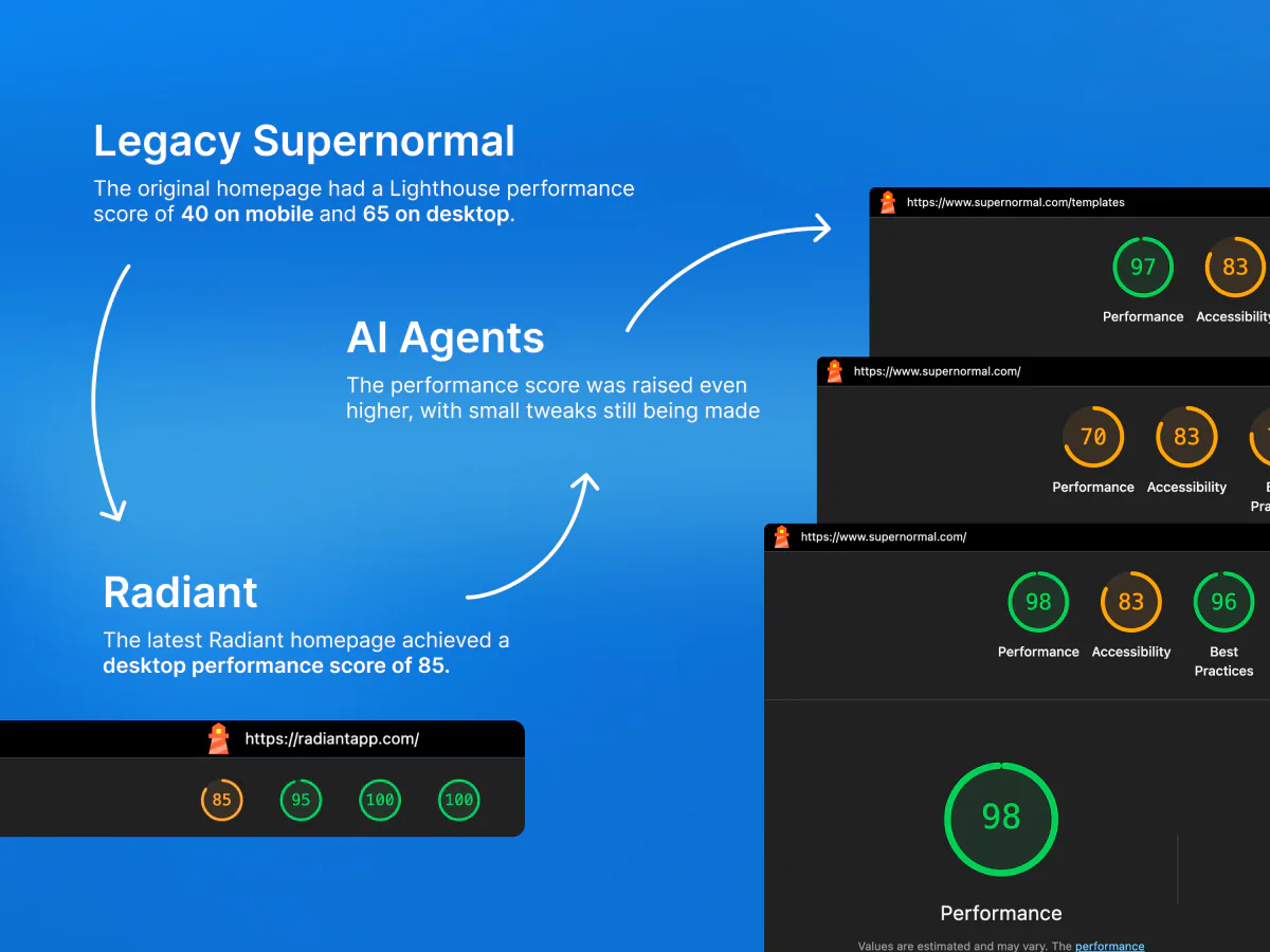 Lighthouse performance comparison across 3 phases of the Supernormal site, legacy, Radiant, and AI Agents, showing mobile performance climbing from 40 to scores of 97 and 98.